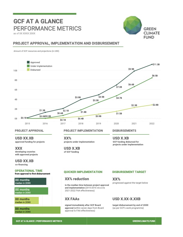 Document cover for GCF at a glance: Performance metrics