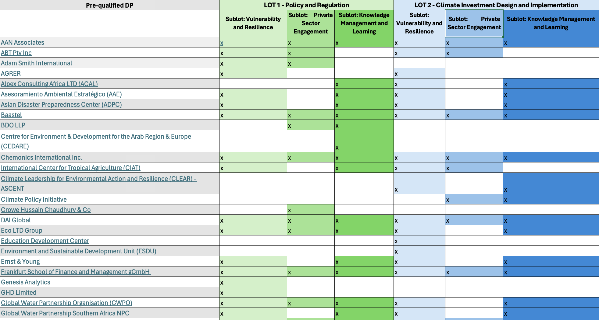 Document cover for Readiness pre-qualified Delivery Partner lots and descriptions