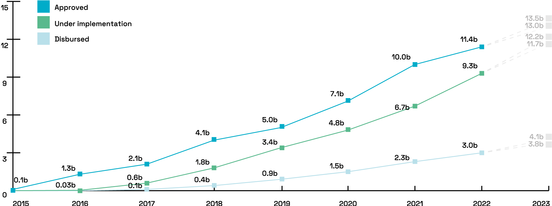 GCF portfolio evolution and growth