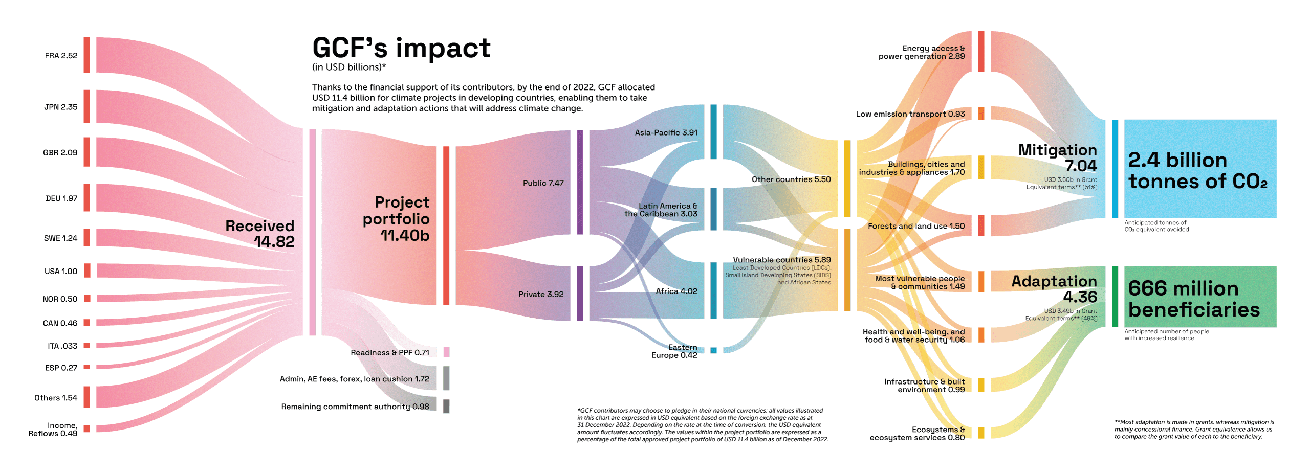 The GCF financing flow (in USD billions)