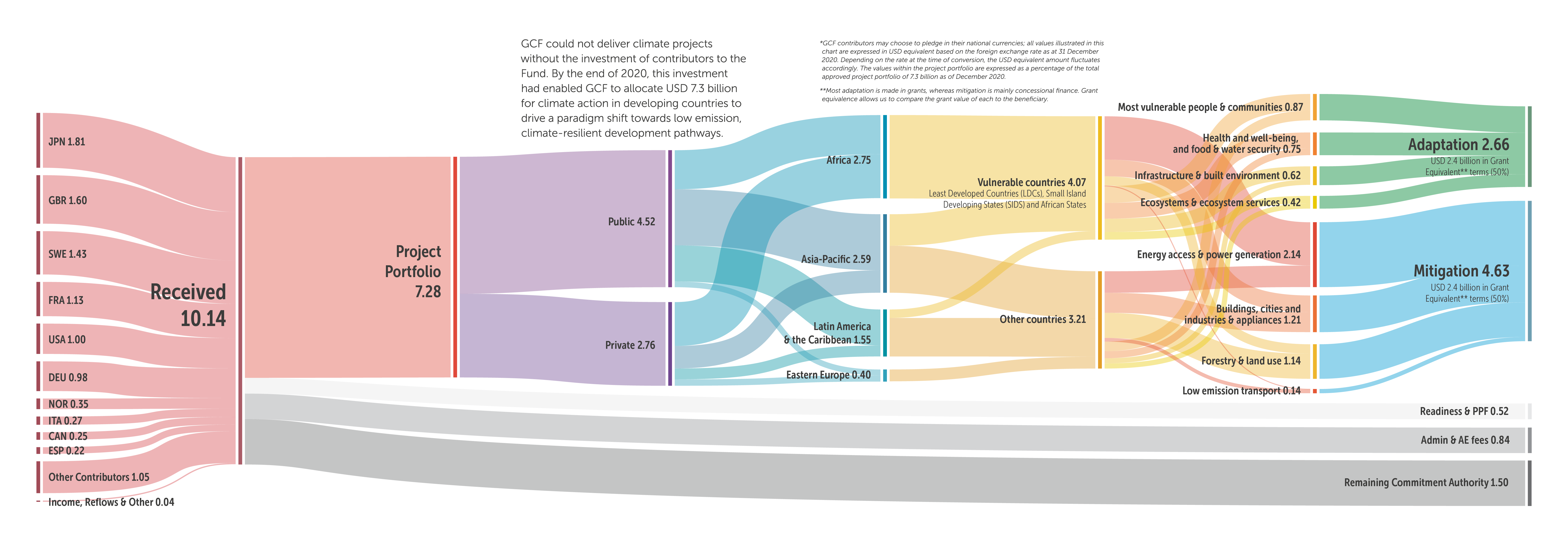 The GCF financing flow (in USD billions)