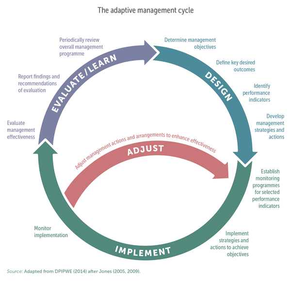 Project approval process - Project cycle - 9. Adaptive management ...