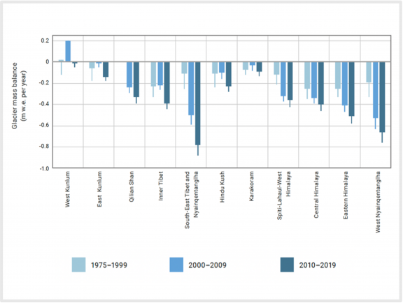 Glaciers in the Hindu Kush Himalaya region are melting faster than the global average. Source: UNESCO, 2025