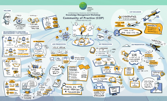Visual notes of the GCF IFI KM COP Summer Meeting