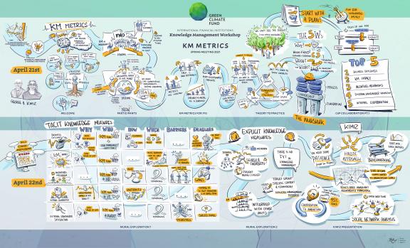 Visual notes of the GCF IFI KM COP Spring Meeting